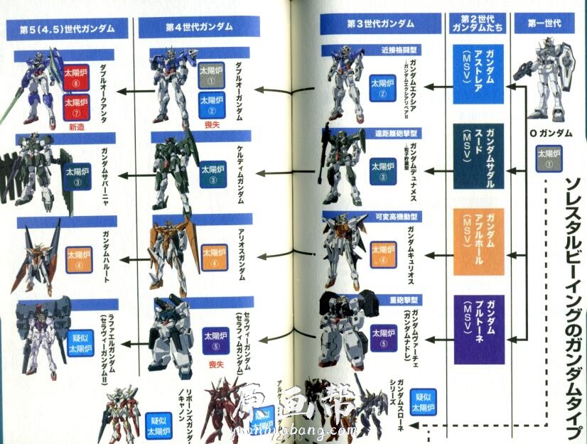 【设定集】高达经典公式资料集《高达大全集21世纪篇》